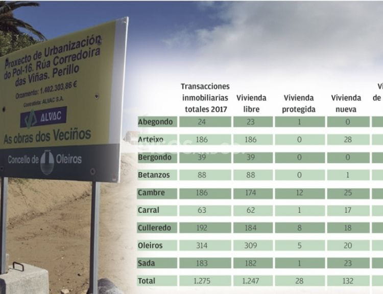 El 90% de las compraventas en 2017 en la comarca de Coruña fueron viviendas de segunda mano